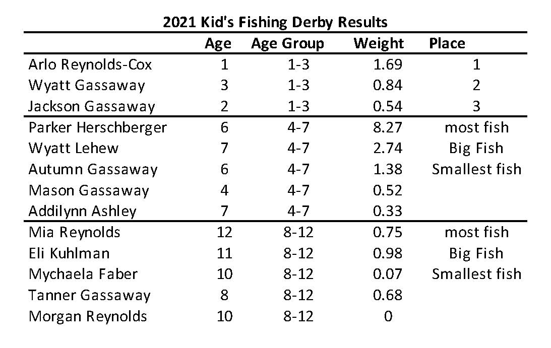 Results for kids 8 year olds